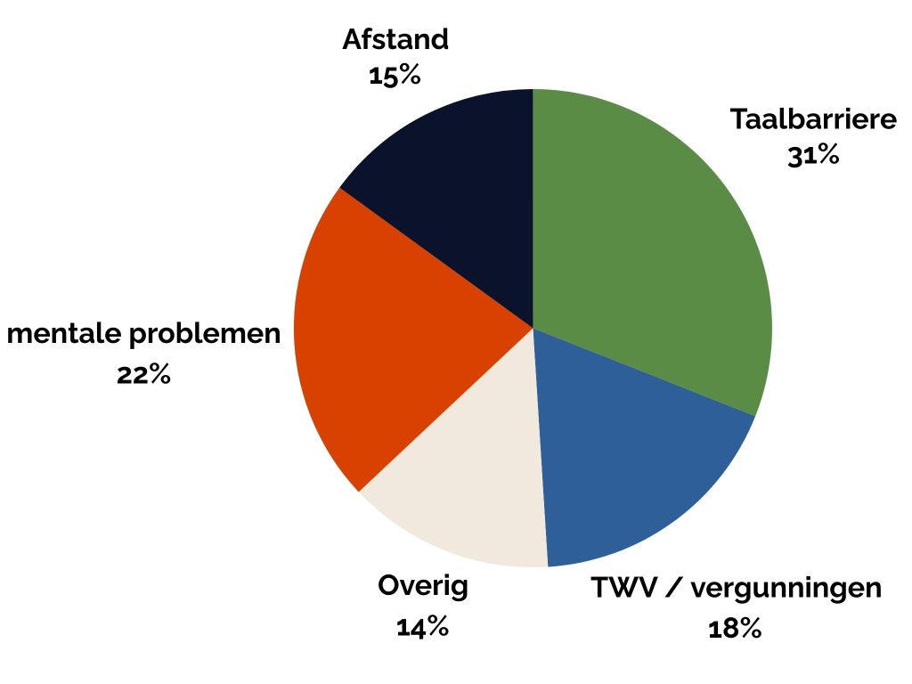 impact survey uitdagingen